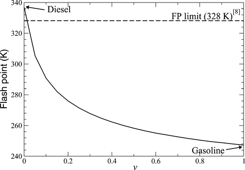 Prediction of Flash Points for Fuel Mixtures